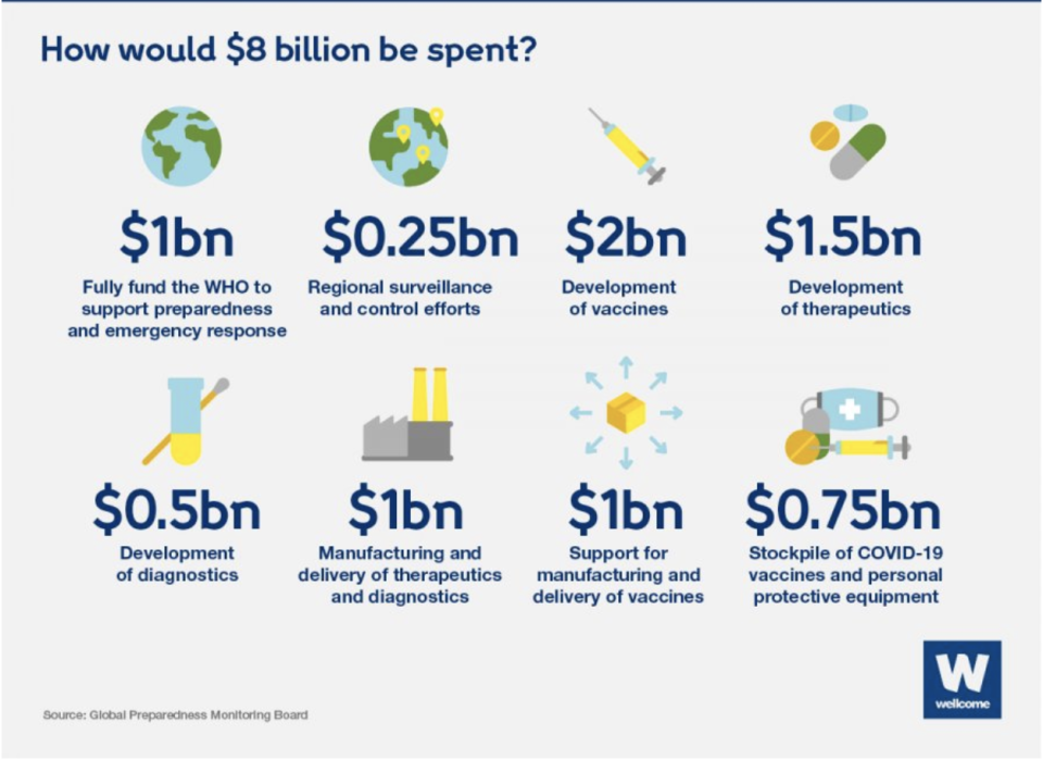 How would $8bn be spent? The Wellcome Trust