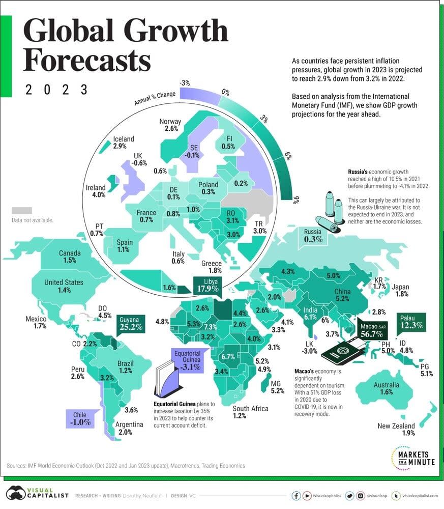 Crecimiento mundial