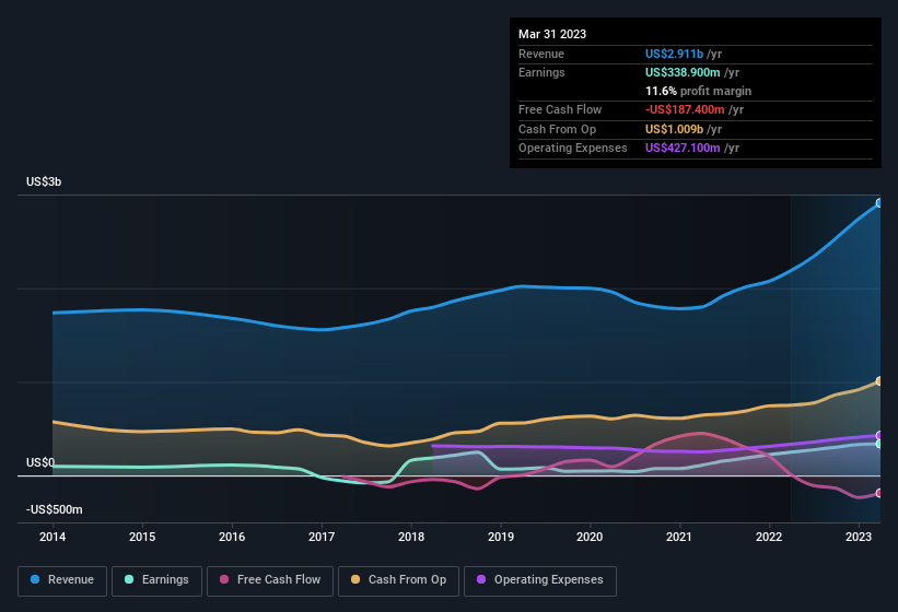 earnings-and-revenue-history