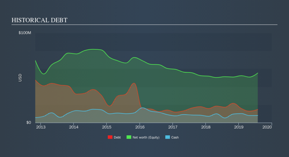 NasdaqGM:PPIH Historical Debt, September 12th 2019