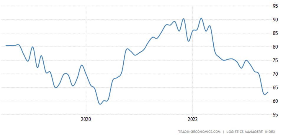 Índice de precios de almacén LMI