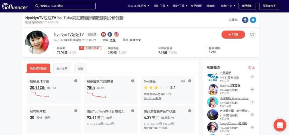 頻道數據分析網站influencer對NyoNyoTV進行分析，粗估頻道月收入可達93萬元。（翻攝自influencer網站）