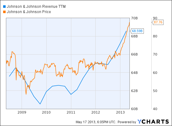 JNJ Revenue TTM Chart