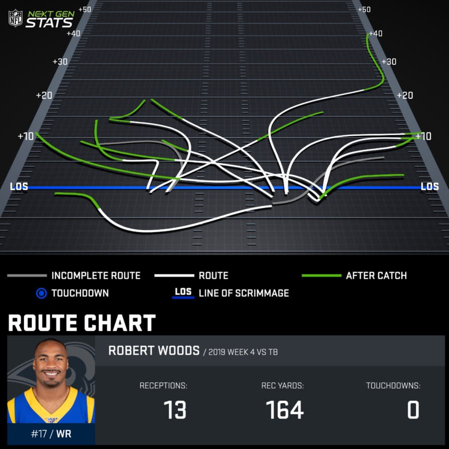 Robert Woods Route Chart (Next Gen Stats)