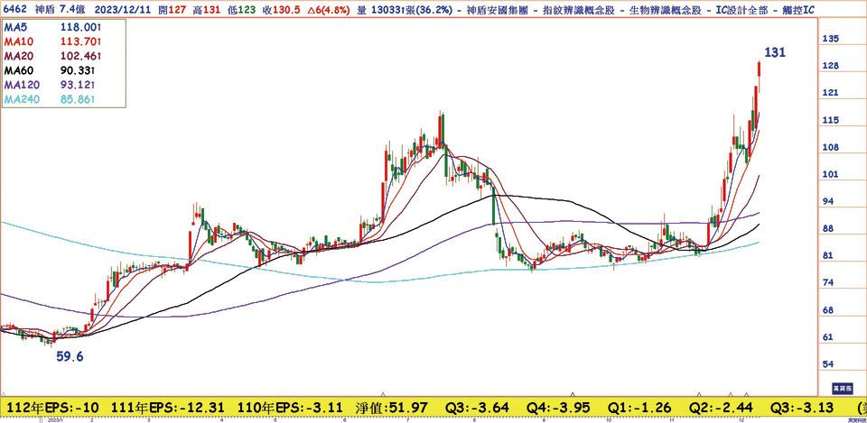 神盾(6462)日線圖。迎來產業復甦，集團旗下子公司各擁題材表現