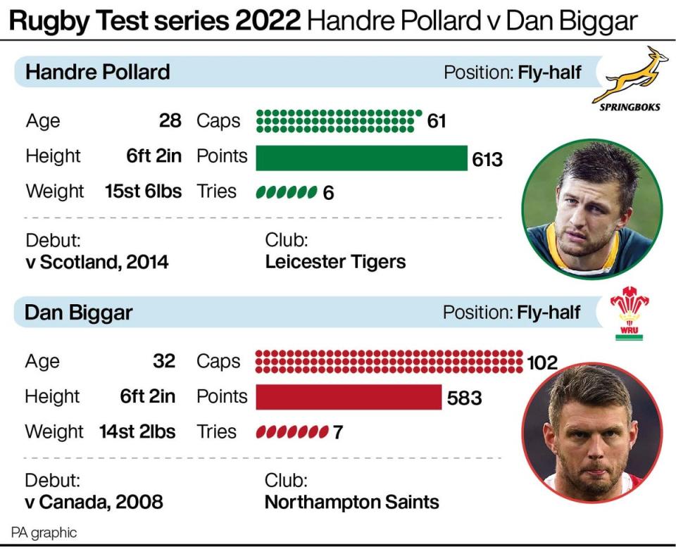 Handre Pollard is a World Cup winner while Dan Biggar has over 100 Wales caps (PA graphic)