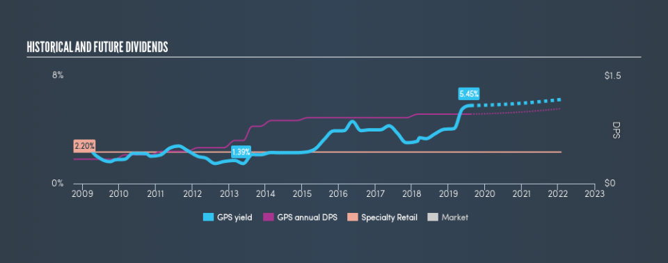 NYSE:GPS Historical Dividend Yield, August 12th 2019