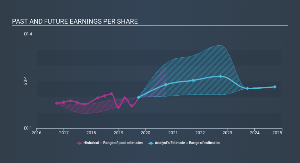 LSE:GRI Past and Future Earnings March 26th 2020