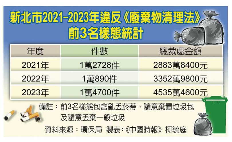 新北市2021-2023年違反《廢棄物清理法》前3名樣態統計。