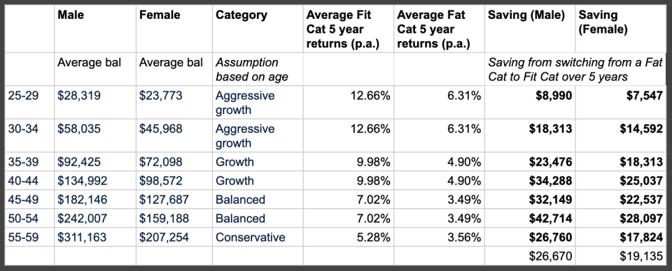 The average balance per age was obtained from ASFA ( Association of Superannuation Funds of Australia). Stockspot then calculated the returns (fees and performance based on our Fat Cat Research) over the past five years. 