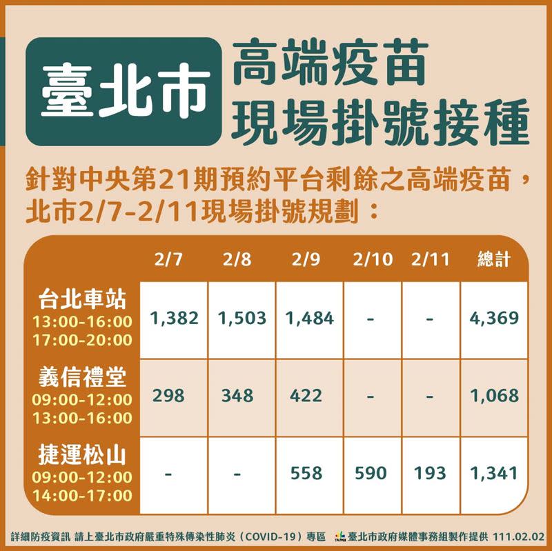 台北市2月7日到11日加開高端疫苗共6778劑。（圖／北市府提供）