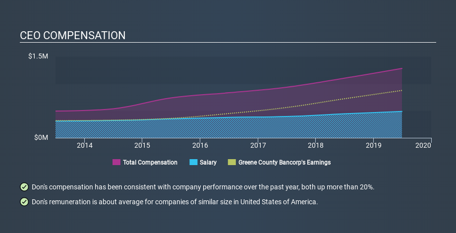 NasdaqCM:GCBC CEO Compensation May 19th 2020