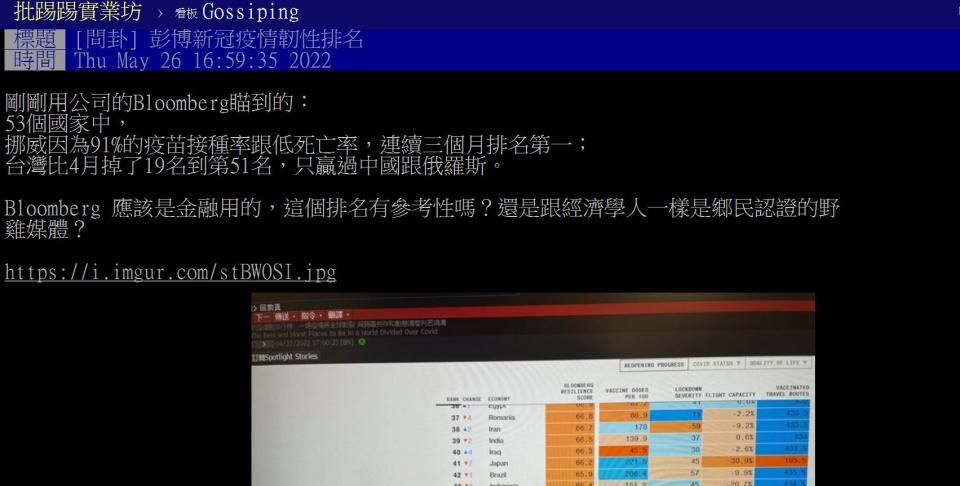 針對彭博社公開的防疫韌性排行，網友發表看法。（圖／翻攝自PTT）