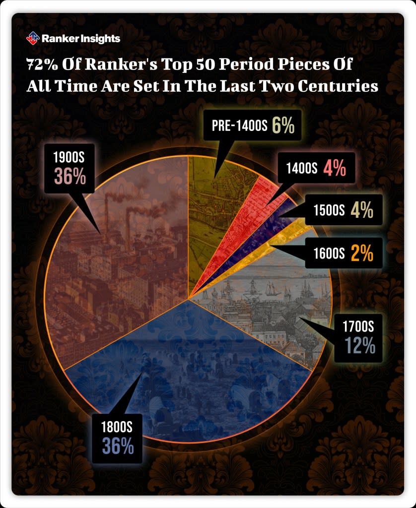 period-pieces-data-pie-chart