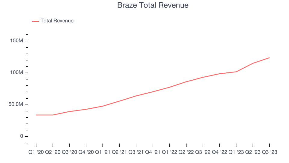 Braze Total Revenue