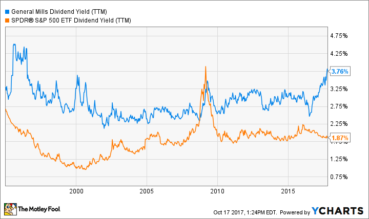 GIS Dividend Yield (TTM) Chart