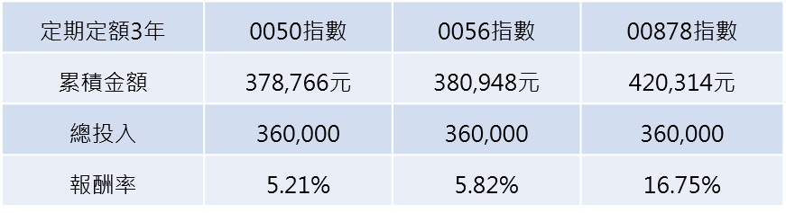 CMoney、Bloomberg，2020/4/30～2023/04/28