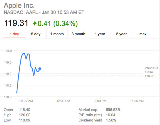 Apple Share Price Briefly toys with $120 per share