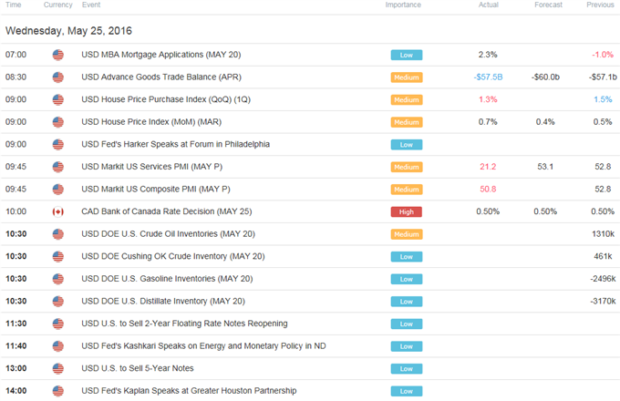 DailyFX Calendar