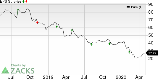 Nu Skin Enterprises, Inc. Price and EPS Surprise