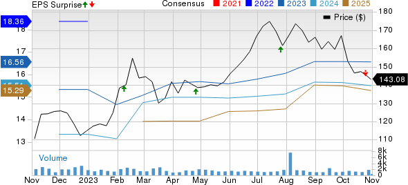 Penske Automotive Group, Inc. Price, Consensus and EPS Surprise