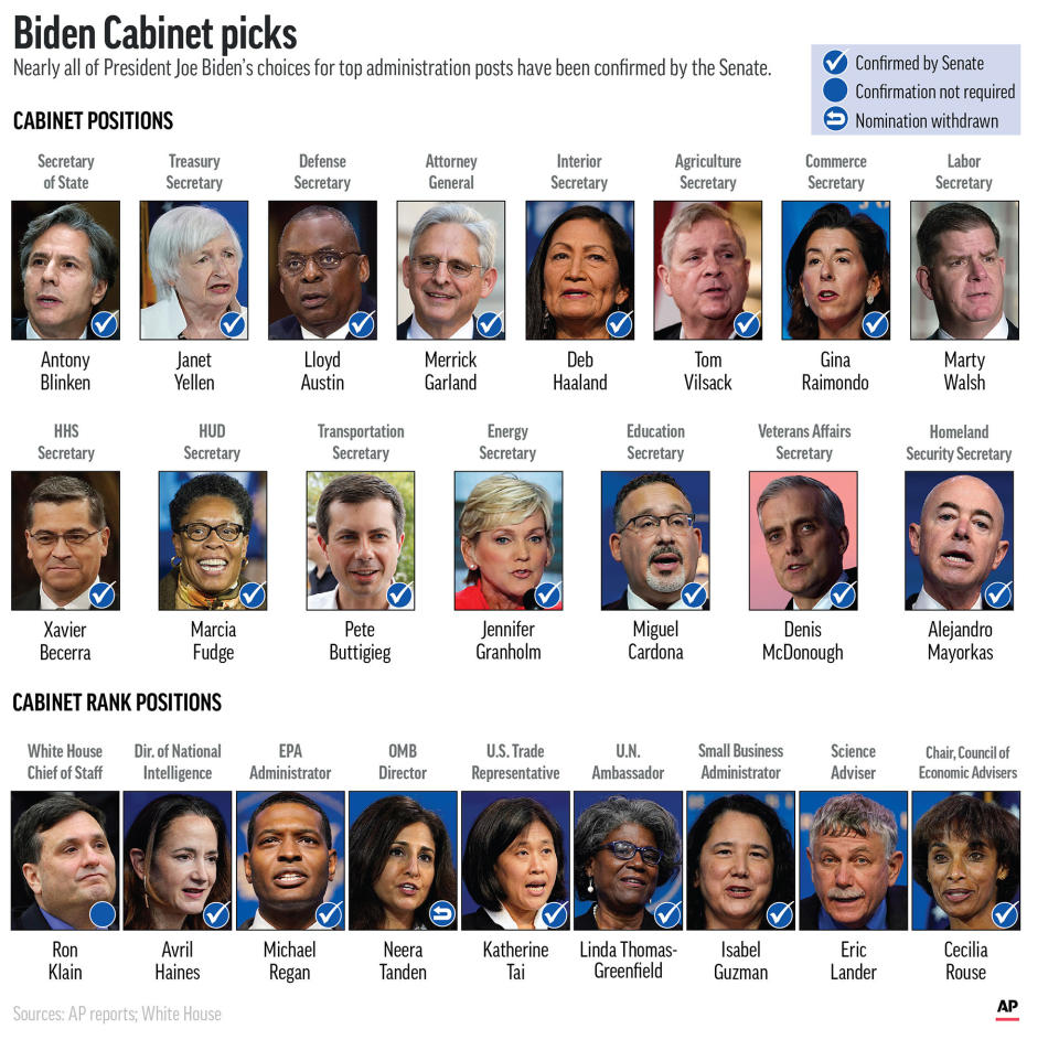 President Joe Biden’s Cabinet and Cabinet-level picks. (AP Graphic)