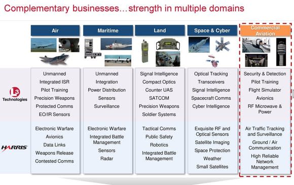 A chart showing the complementary nature of L-3 and Harris businesses serving different government areas.