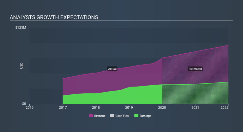 NasdaqCM:BWB Past and Future Earnings, January 26th 2020