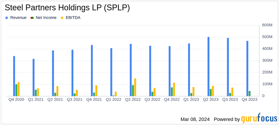 Steel Partners Holdings LP Reports Solid Q4 and Full Year 2023 Financial Results