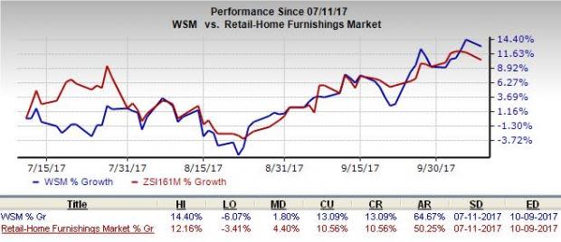 Williams-Sonoma (WSM) Stock Price, News & Info