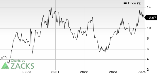 Eldorado Gold Corporation Price