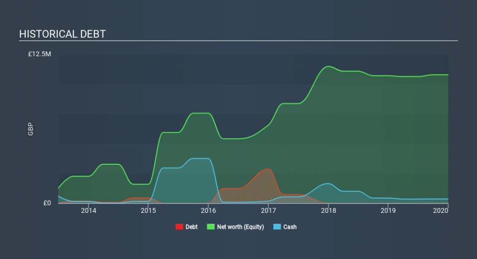 AIM:XTR Historical Debt June 10th 2020