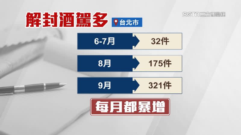 酒駕數量每月倍增，6、7月才32件，到9月時已經321件，增加逾10倍。