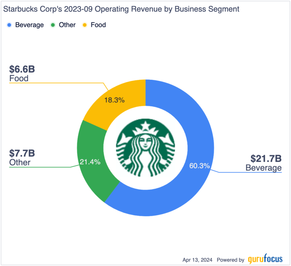 Is Starbucks Undervalued?