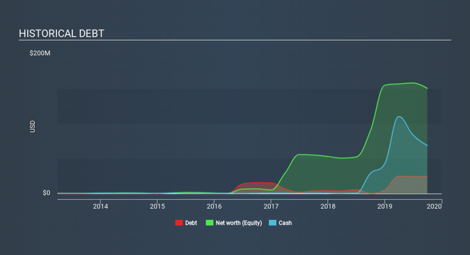 NasdaqCM:NBEV Historical Debt, February 21st 2020