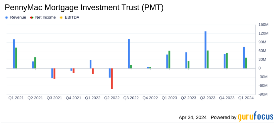 PennyMac Mortgage Investment Trust (PMT) Q1 2024 Earnings Surpass Analyst Expectations