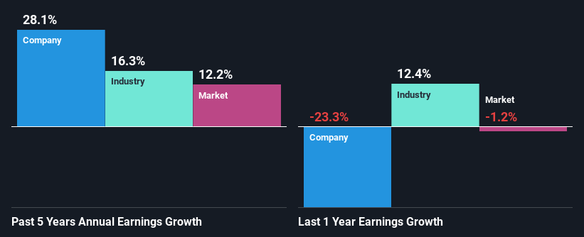 past-earnings-growth