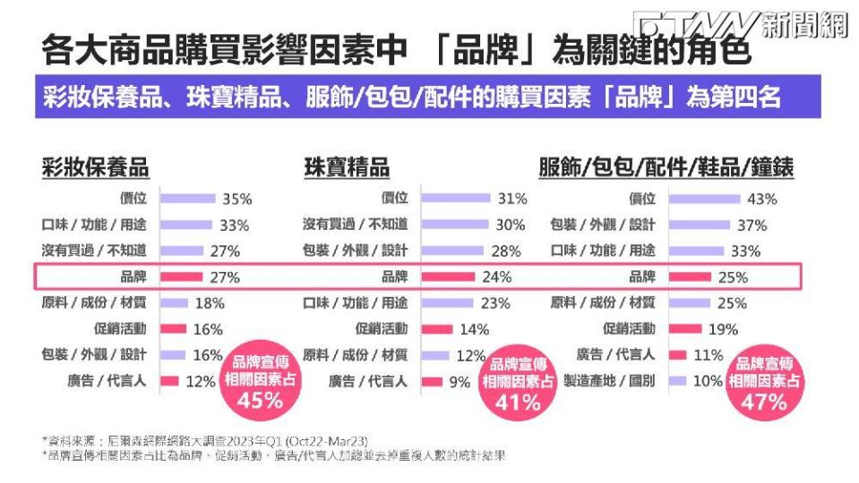 彩妝保養珠寶飾品購買因素(圖/追聚行銷提供)