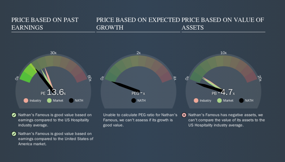 NasdaqGS:NATH Price Estimation Relative to Market, October 1st 2019