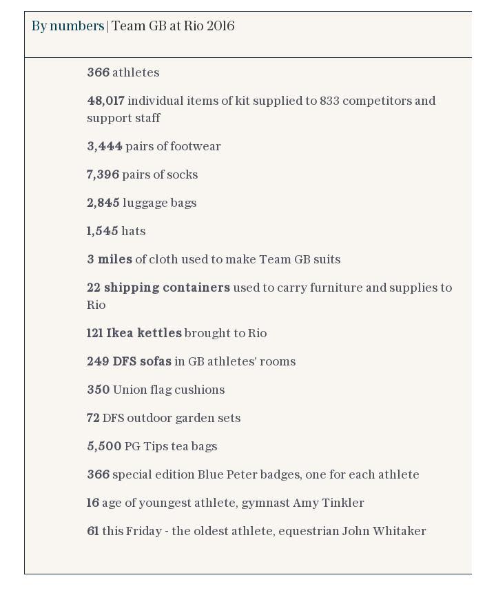 By numbers | Team GB at Rio 2016