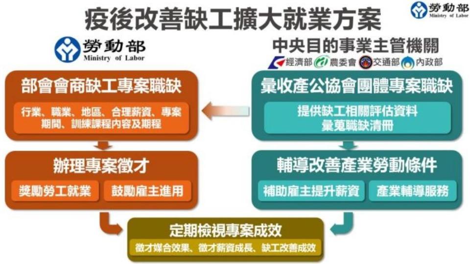 勞動部疫後改善缺工擴大就業方案。（圖／勞動部）