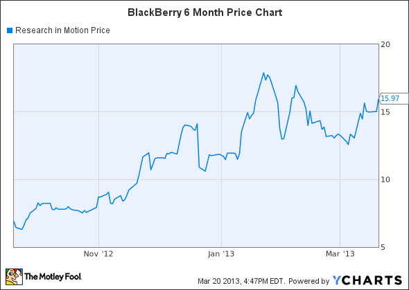 BBRY Chart