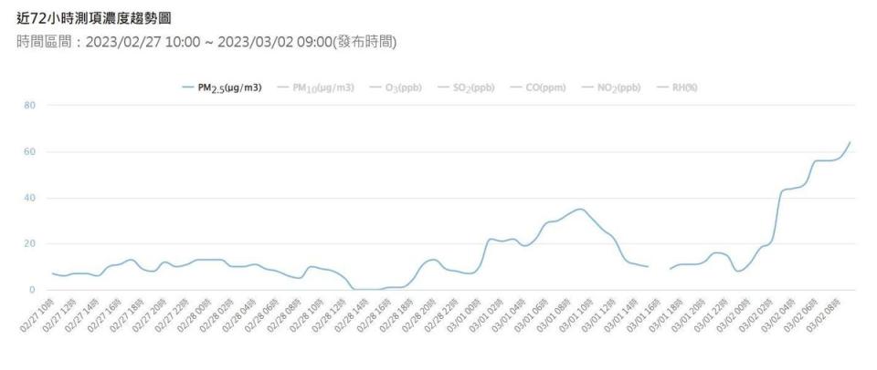 北台灣的PM2.5濃度正持續上升，西半部也有逐漸受到汙染的狀況。（環保署空氣品質監測網提供）