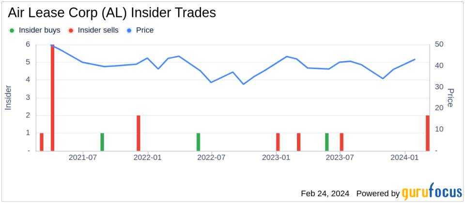 Insider Sell: EVP Carol Forsyte Sells 12,253 Shares of Air Lease Corp (AL)