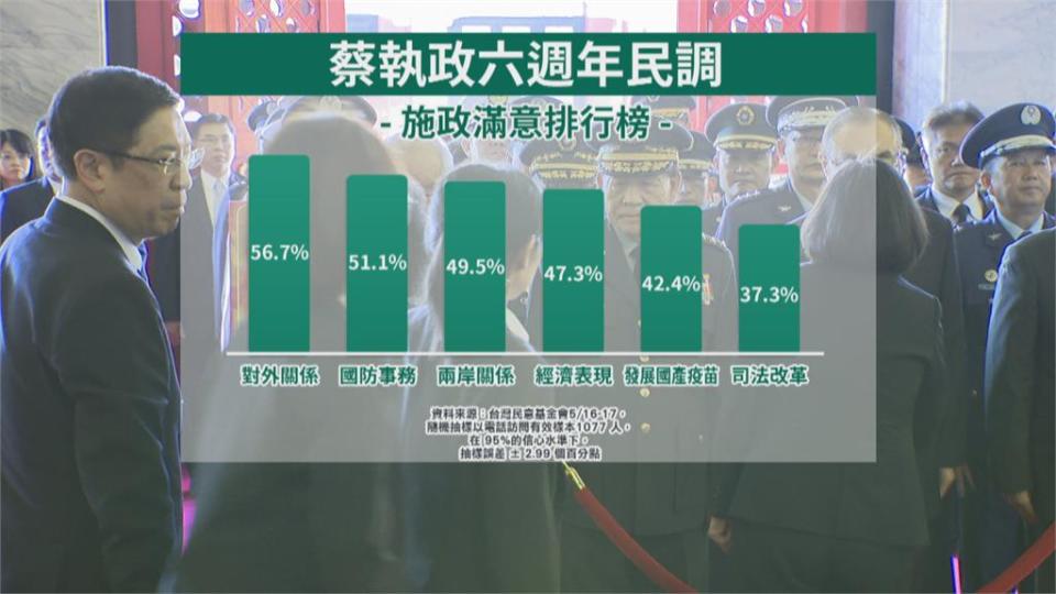 蔡總統最新民調　6週年評價61.66分