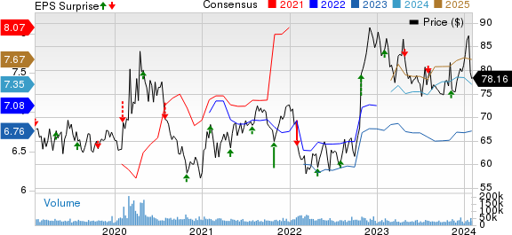 Gilead Sciences, Inc. Price, Consensus and EPS Surprise