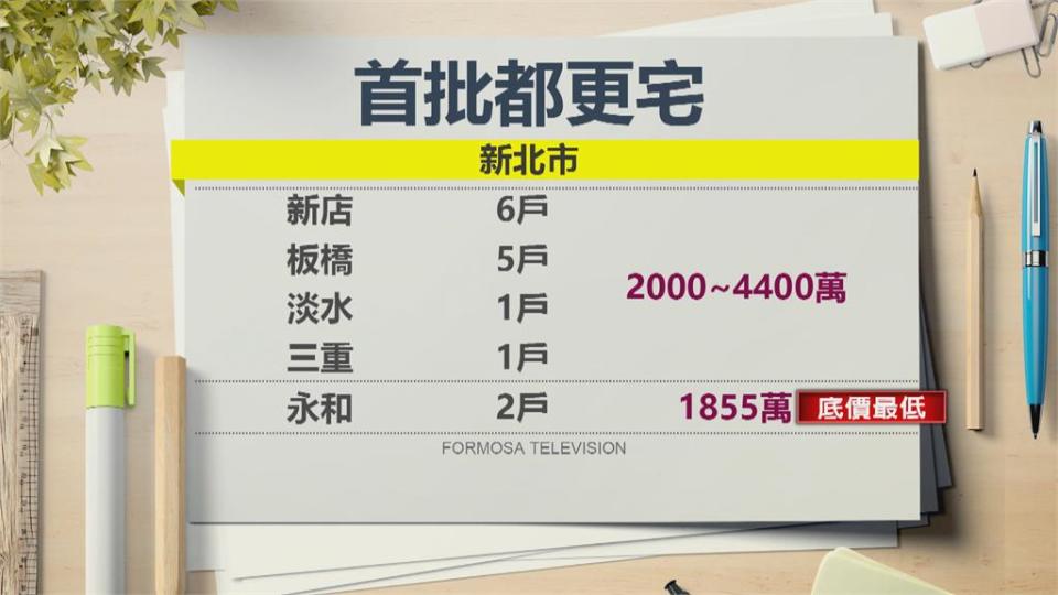 國產署今年首批都更宅標售  大安區豪宅列入