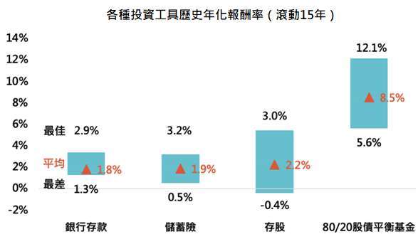 資料來源：Bloomberg，「鉅亨買基金」整理，以台幣計算，資料期間為1996/6/30 - 2021/7/31，指數採台灣央行1年期存款、富時台灣高股息指數、80% MSCI世界股票和20%巴克萊全球綜合債券指數。此資料僅為歷史數據模擬回測，不為未來投資獲利之保證，在不同指數走勢、比重與期間下，可能得到不同數據結果。