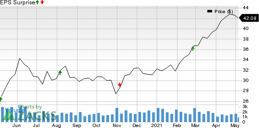 Main Street Capital Corporation Price and EPS Surprise