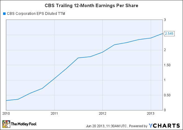 CBS EPS Diluted TTM Chart